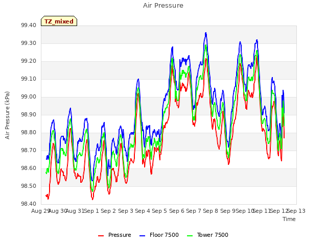 plot of Air Pressure