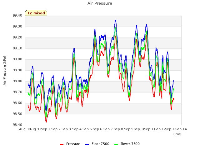 plot of Air Pressure