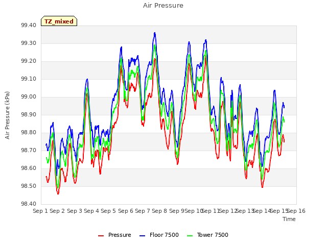 plot of Air Pressure