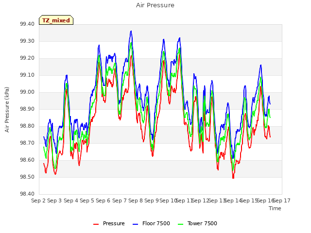 plot of Air Pressure