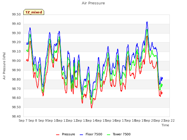 plot of Air Pressure