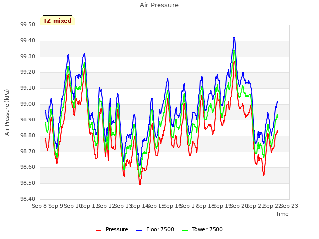 plot of Air Pressure