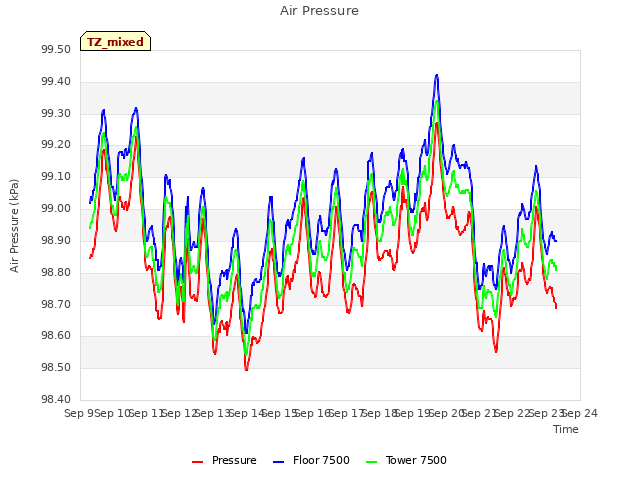 plot of Air Pressure