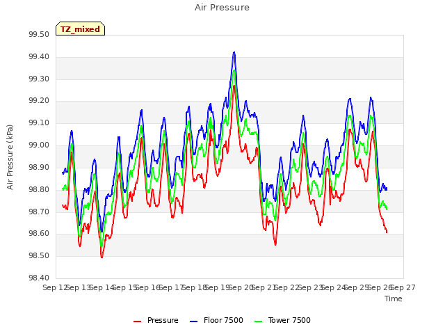 plot of Air Pressure