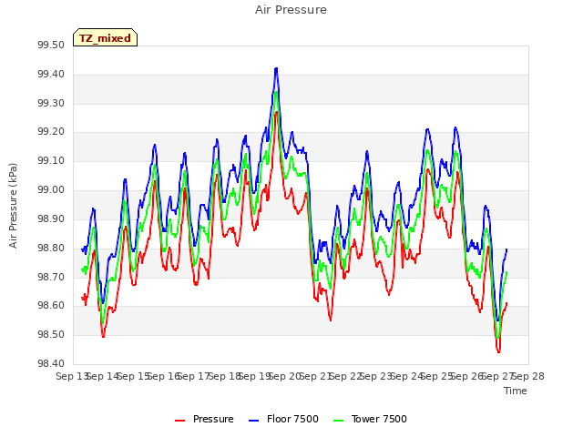 plot of Air Pressure