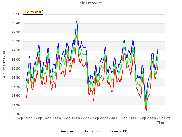 plot of Air Pressure