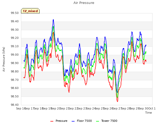 plot of Air Pressure