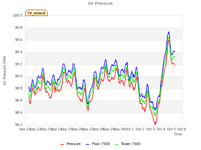 plot of Air Pressure