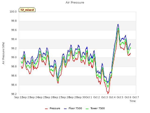 plot of Air Pressure