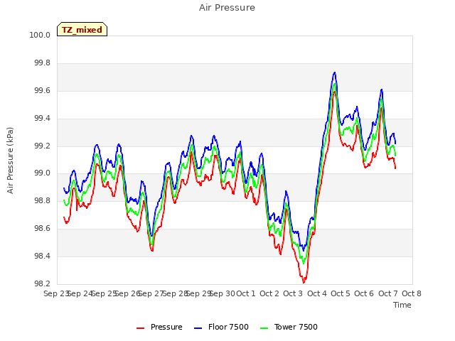 plot of Air Pressure