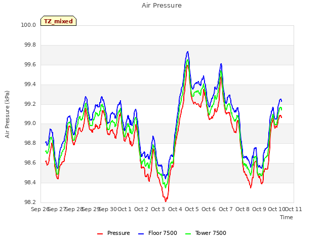 plot of Air Pressure