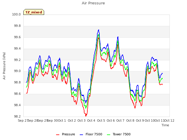 plot of Air Pressure