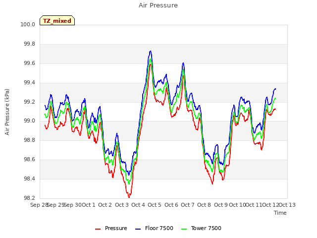 plot of Air Pressure