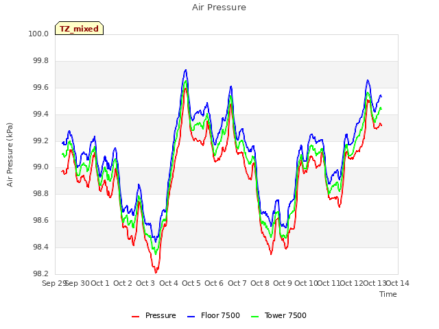 plot of Air Pressure