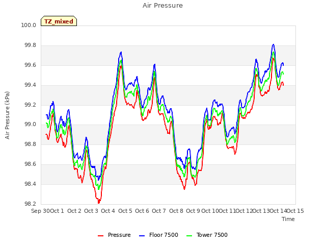 plot of Air Pressure