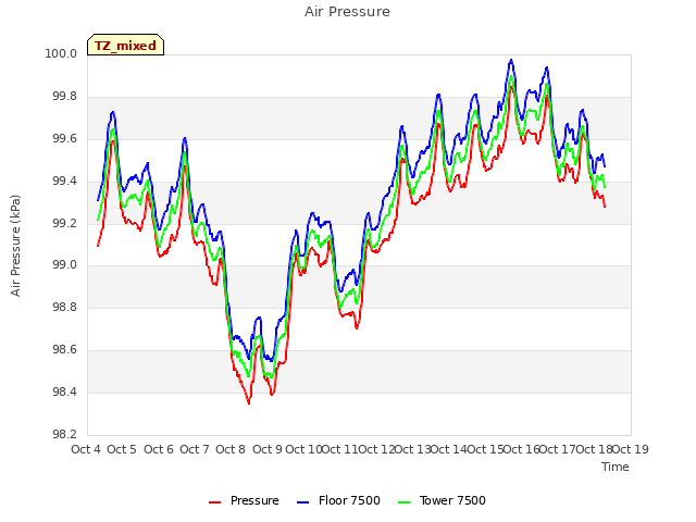 plot of Air Pressure