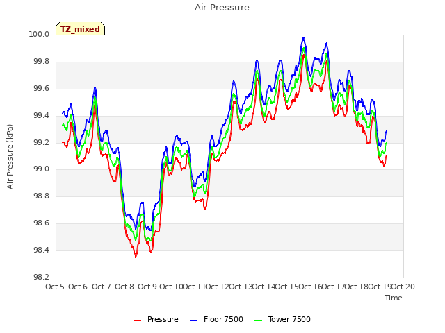 plot of Air Pressure