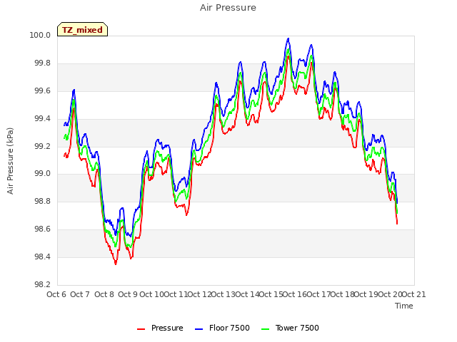 plot of Air Pressure