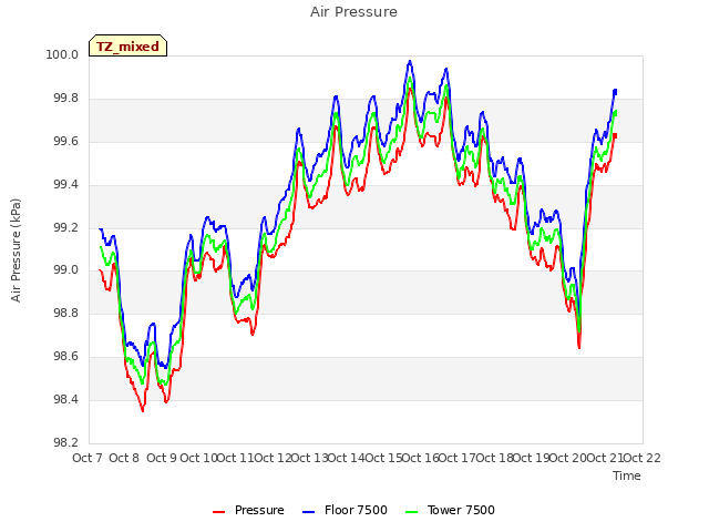 plot of Air Pressure