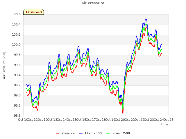 plot of Air Pressure