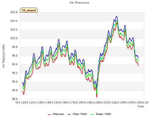 plot of Air Pressure