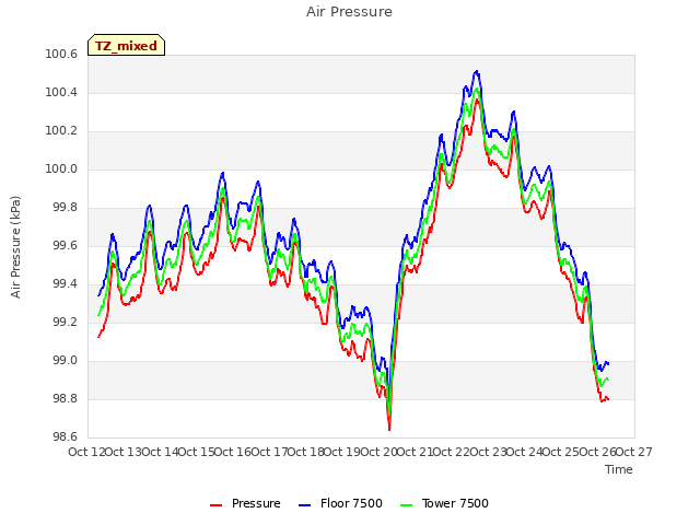 plot of Air Pressure