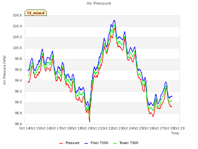 plot of Air Pressure