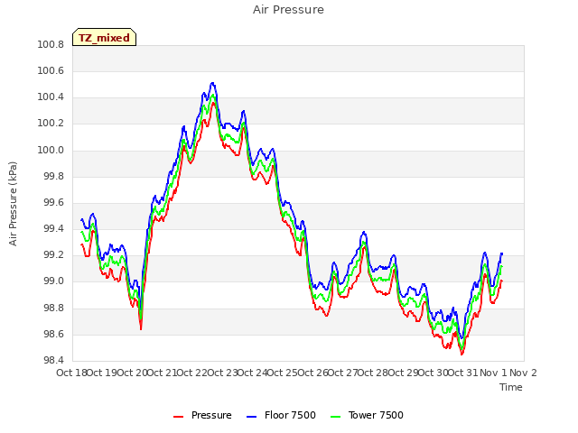 plot of Air Pressure