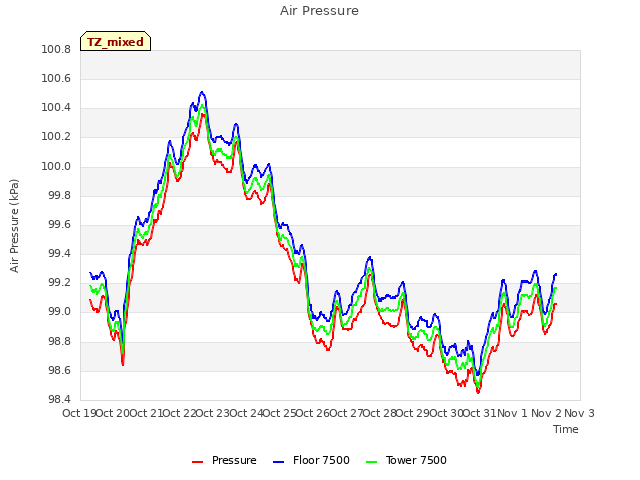 plot of Air Pressure