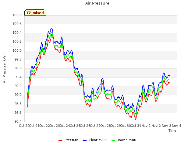 plot of Air Pressure