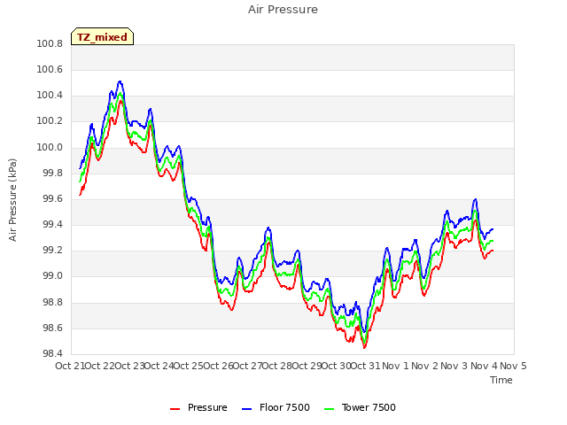 plot of Air Pressure