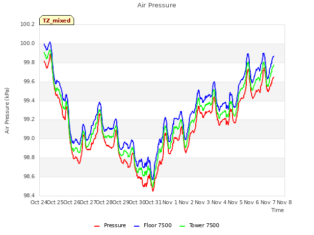 plot of Air Pressure