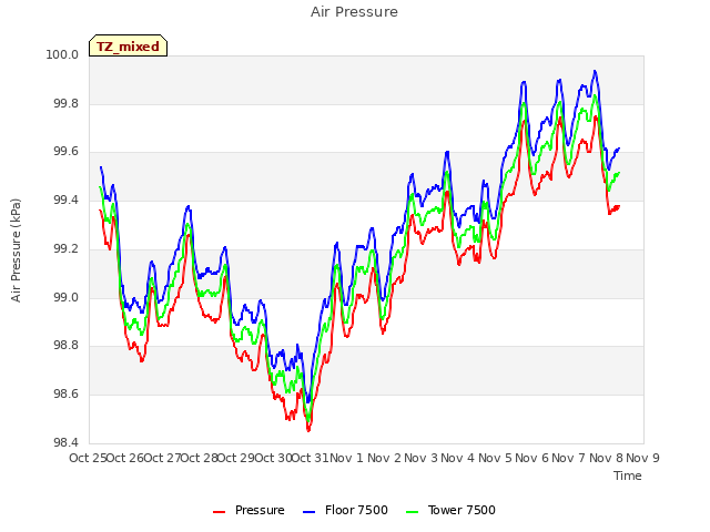 plot of Air Pressure