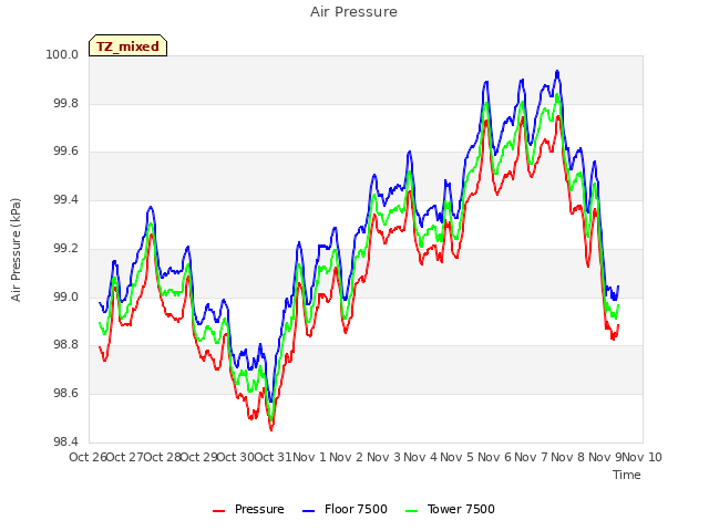 plot of Air Pressure