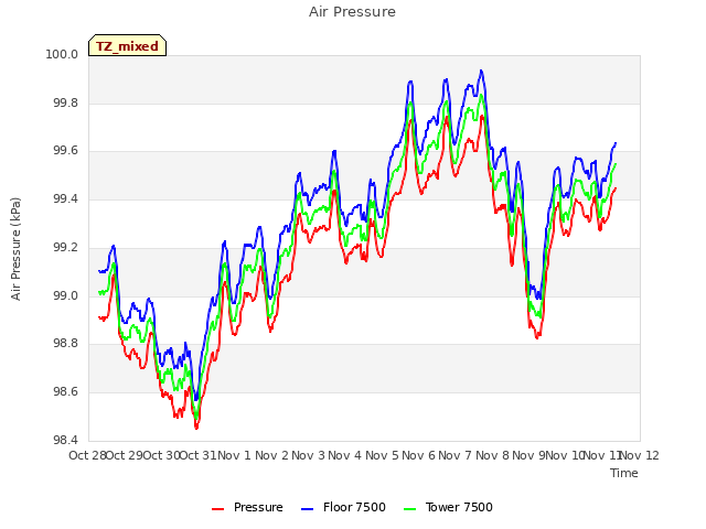 plot of Air Pressure