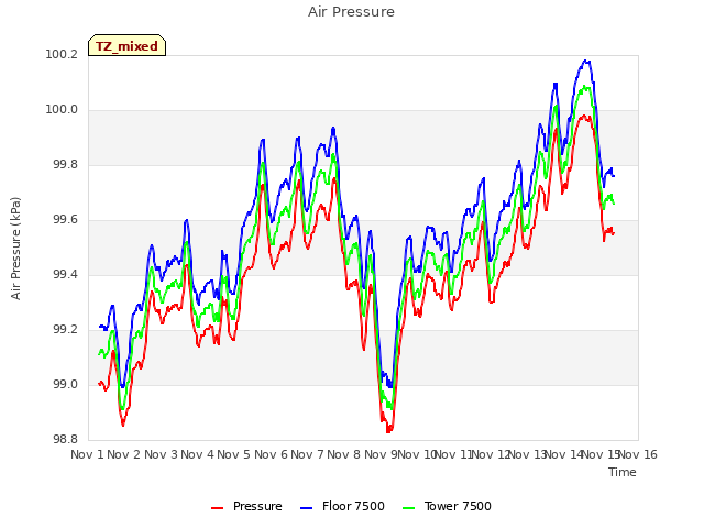 plot of Air Pressure