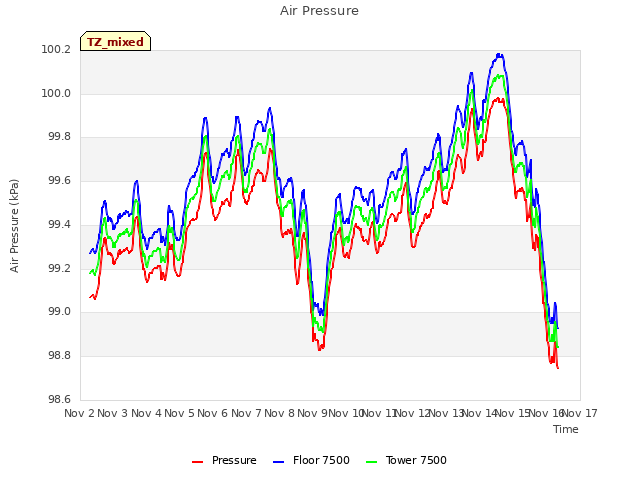 plot of Air Pressure