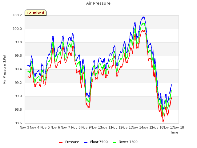 plot of Air Pressure