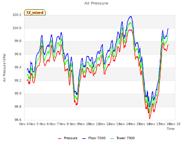 plot of Air Pressure