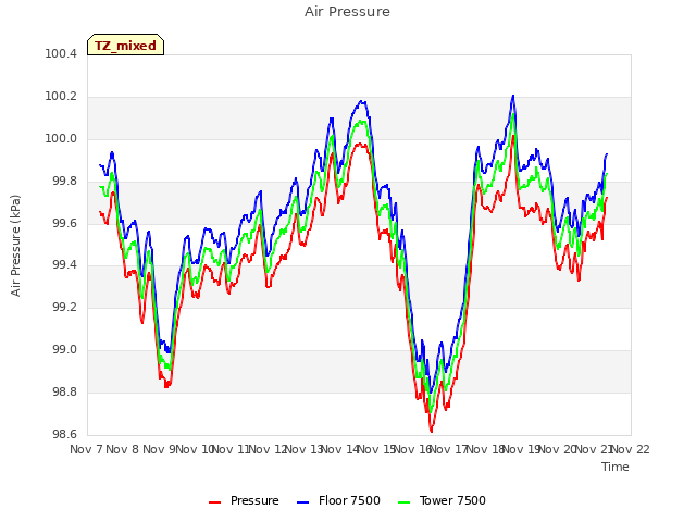 plot of Air Pressure