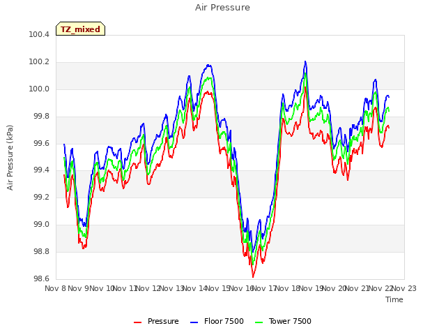 plot of Air Pressure