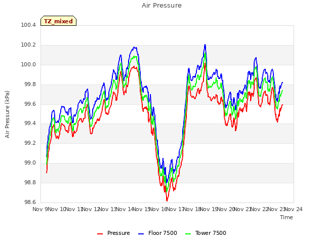 plot of Air Pressure