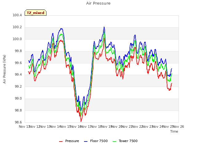 plot of Air Pressure