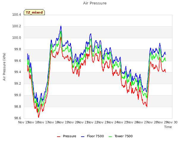 plot of Air Pressure