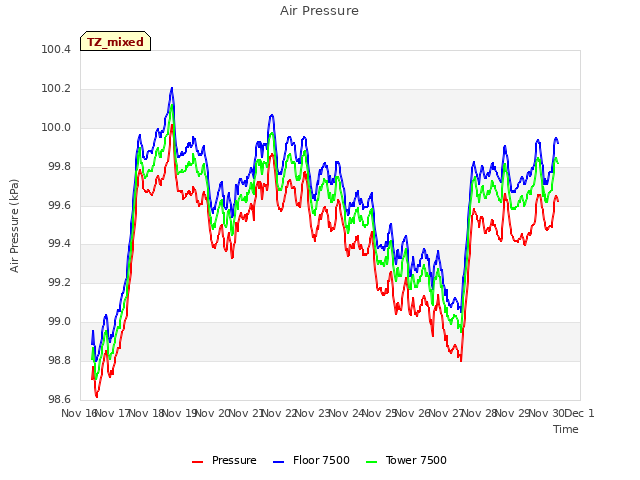 plot of Air Pressure