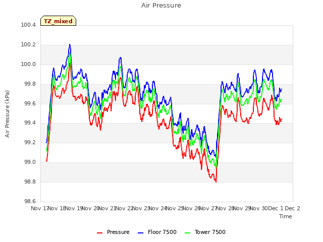 plot of Air Pressure