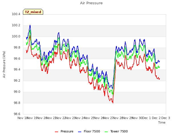 plot of Air Pressure