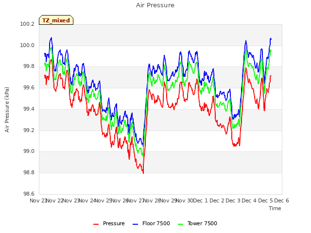 plot of Air Pressure