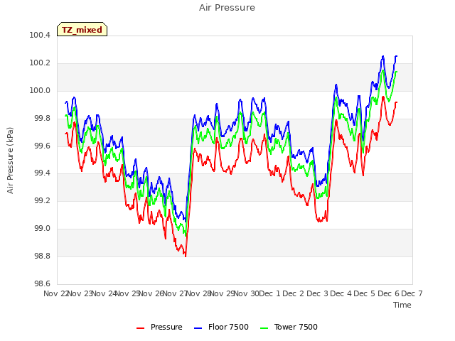 plot of Air Pressure