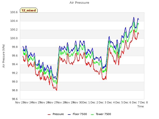 plot of Air Pressure